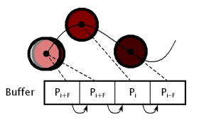 T=t<sub>i+F</sub>
