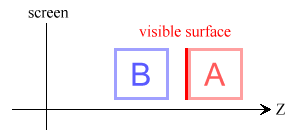 体積素 B が 体積素 A の前面より前にある場合