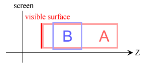 体積素 B が 体積素 A の前面の後方にある場合