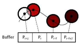 T=t<sub>i+j</sub> (0 < j < F)
